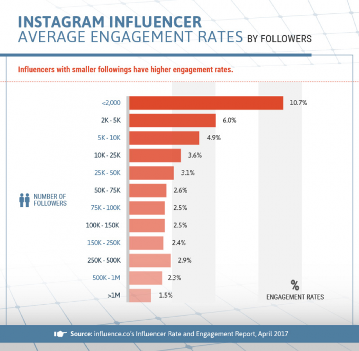 Instagram-influencer-average-engagement-rates-2019