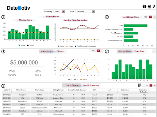 Store Analytics