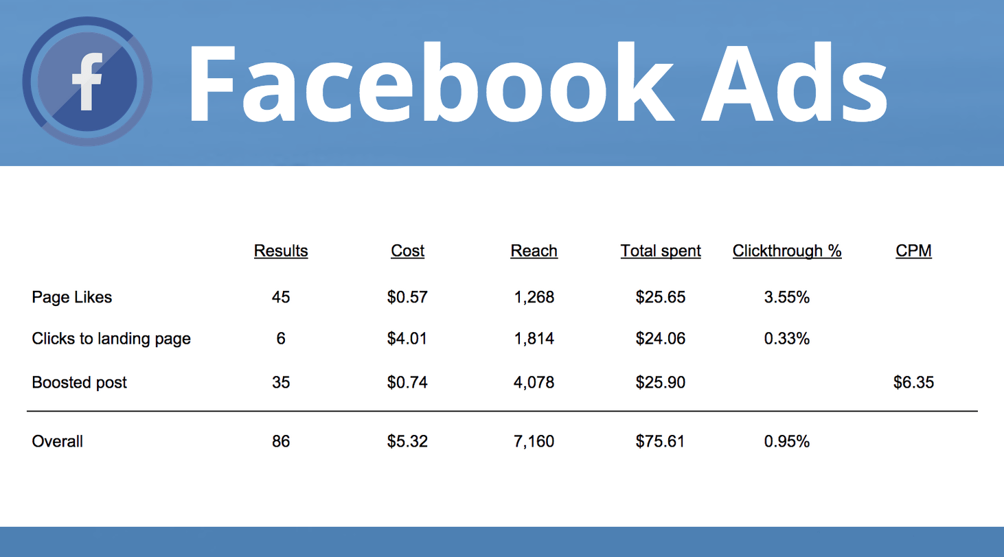 How are Facebook Ad Costs Determined? 