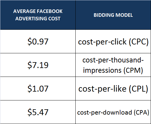 Facebook ads cost