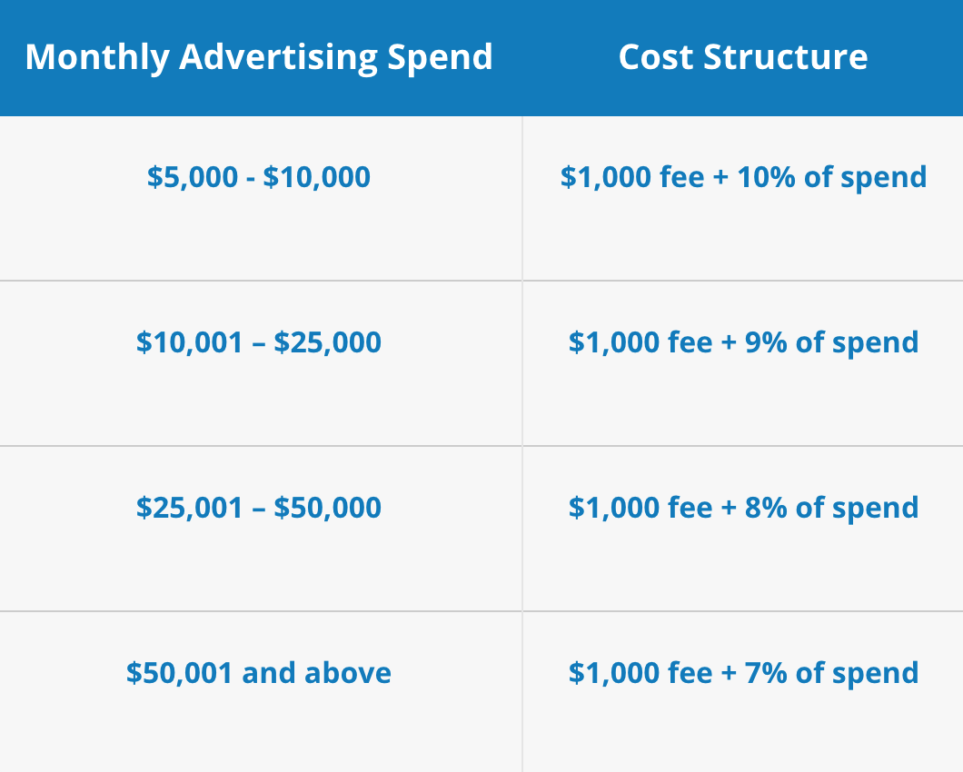 Facebook ads cost