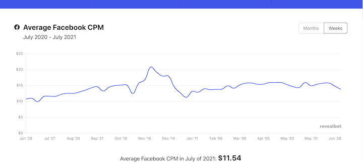 recap of Facebook advertising costs