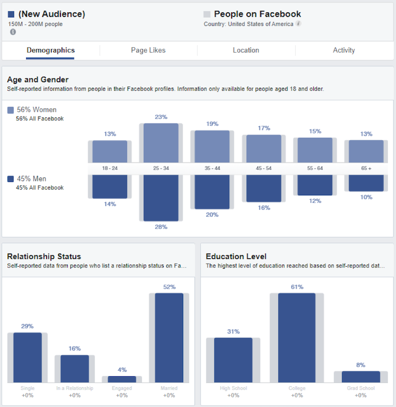 timing is important when considering the cost of Facebook ads