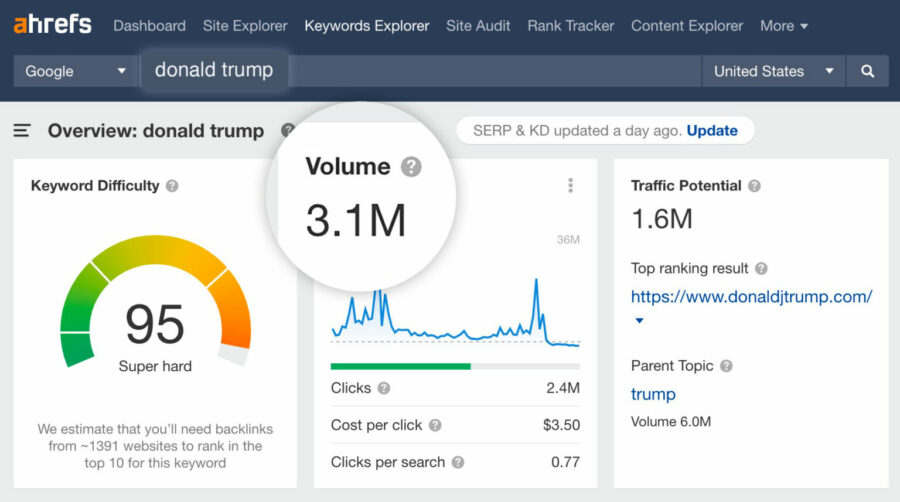 A screenshot of a keyword research tool displaying the search volume for the query 'how to find keyword search volume', one of the top tools to find keyword search volume.